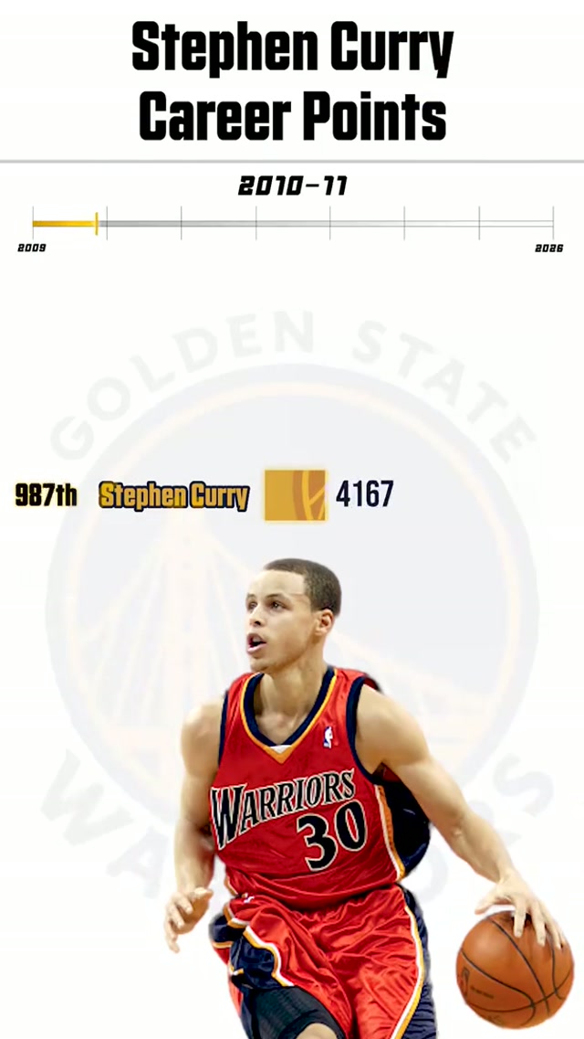 17 seasons & 1065 games later, Stephen keeps climbing the all-time scoring list 📈 Happy birthday, 30 #stephcurry #warriors #nba #basketball #happybday 